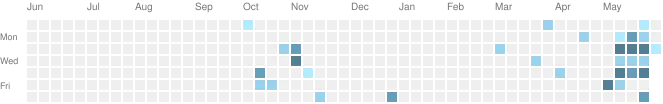 github activities